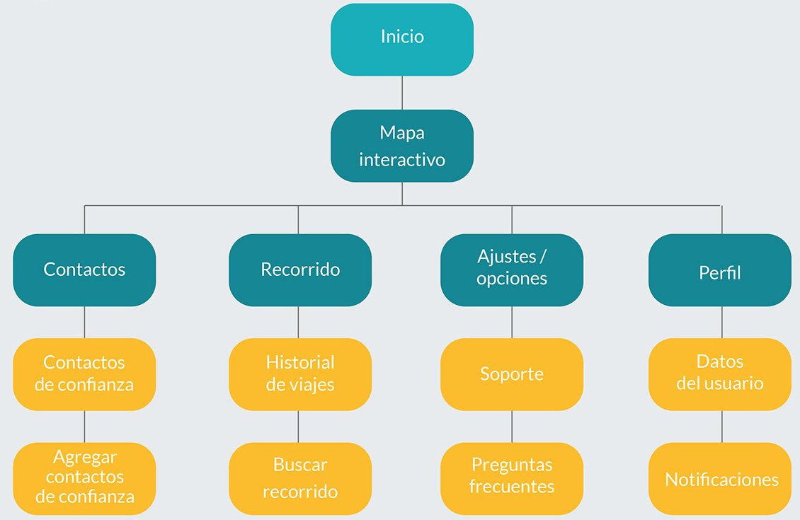Information architecture.